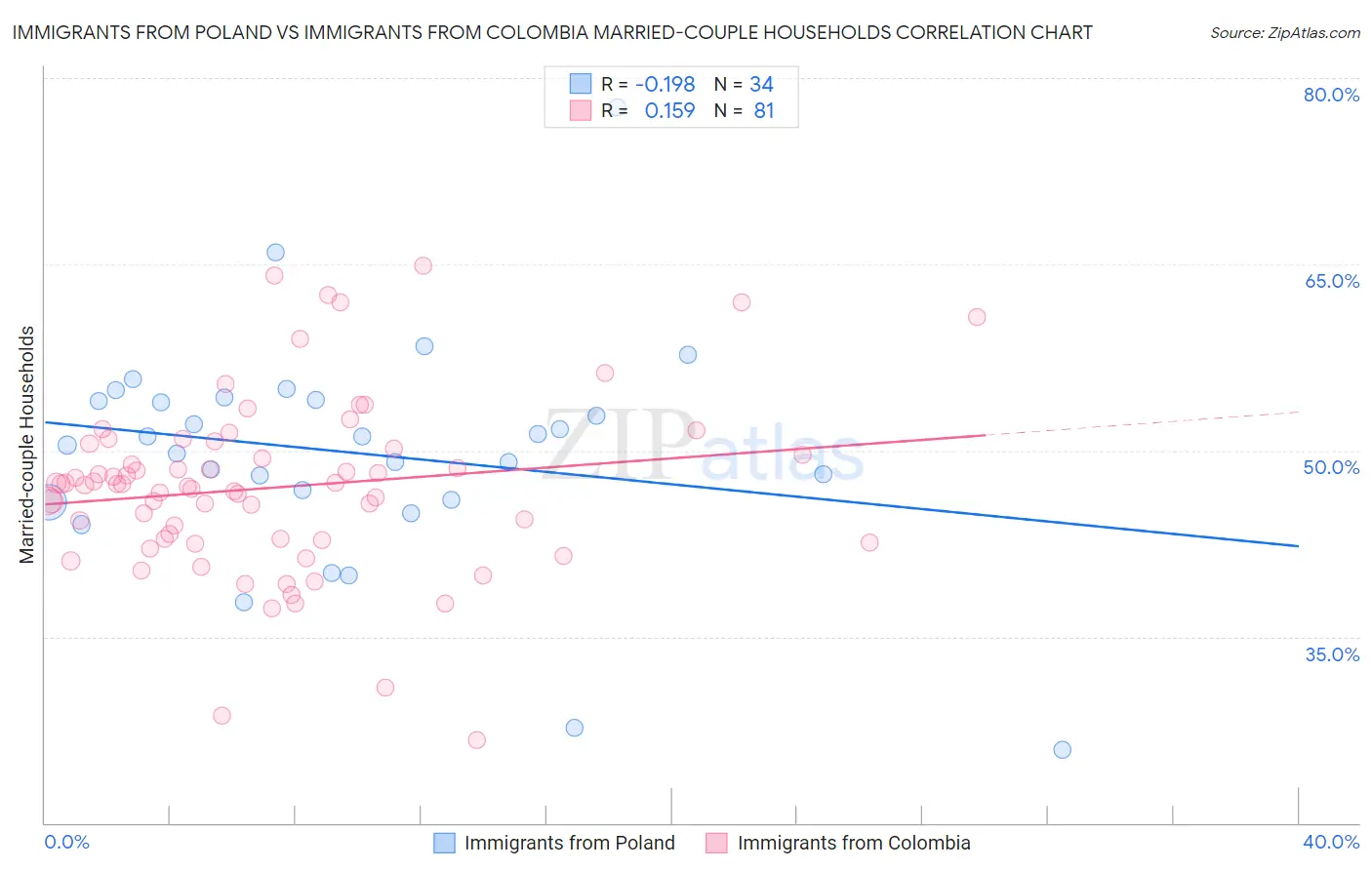 Immigrants from Poland vs Immigrants from Colombia Married-couple Households