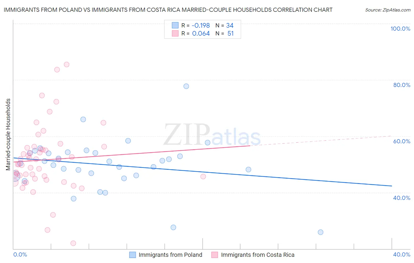 Immigrants from Poland vs Immigrants from Costa Rica Married-couple Households