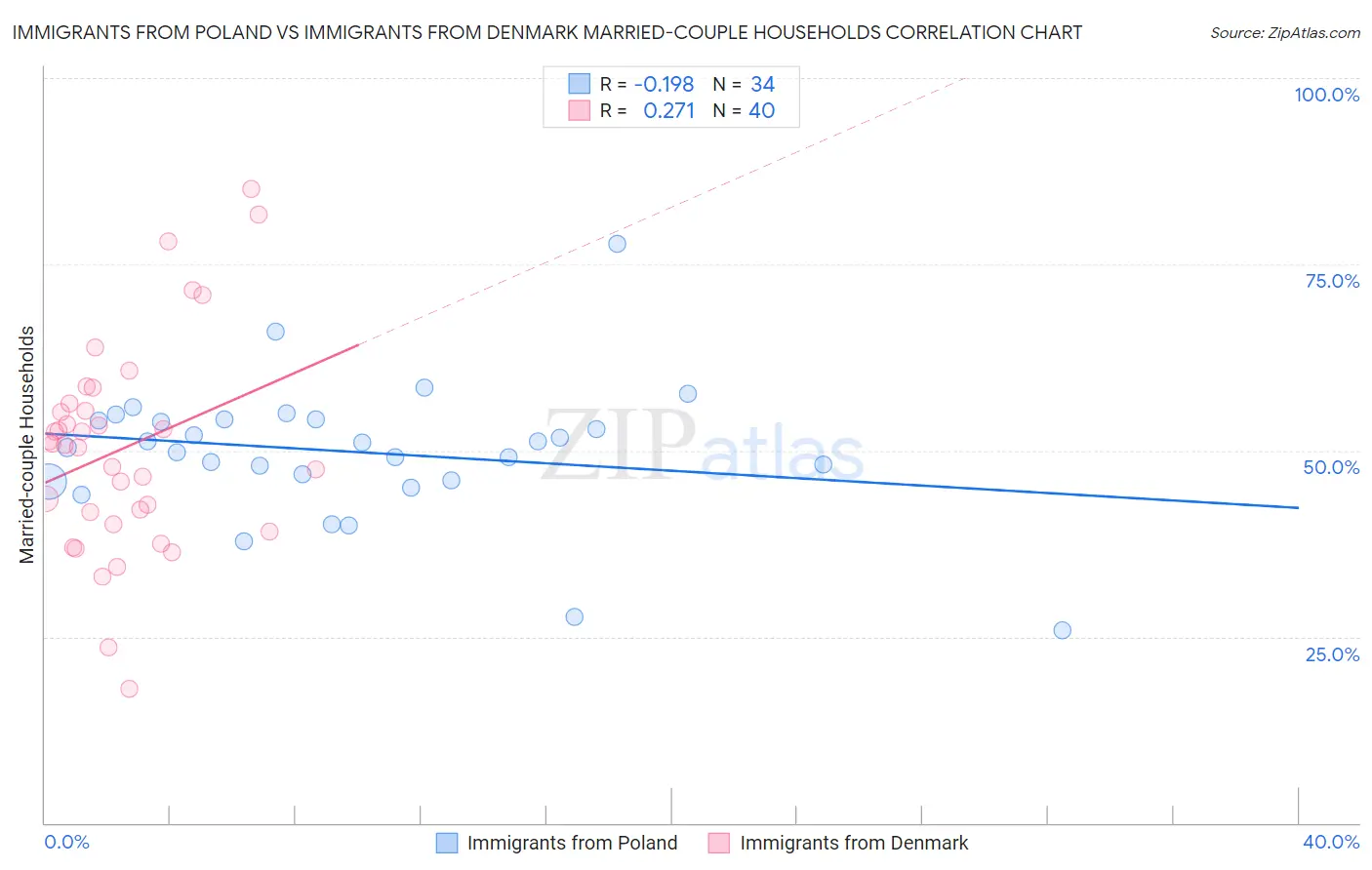 Immigrants from Poland vs Immigrants from Denmark Married-couple Households