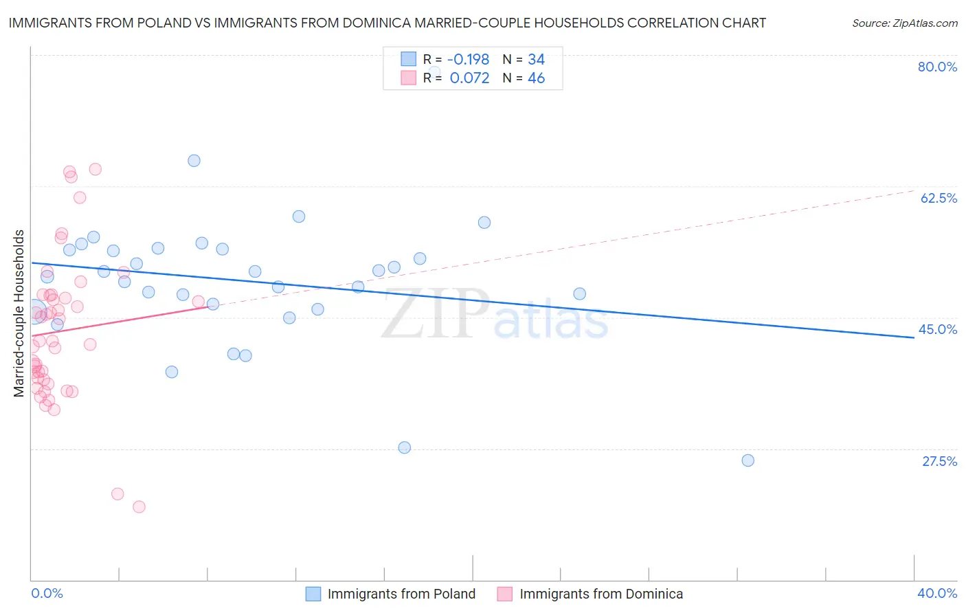 Immigrants from Poland vs Immigrants from Dominica Married-couple Households