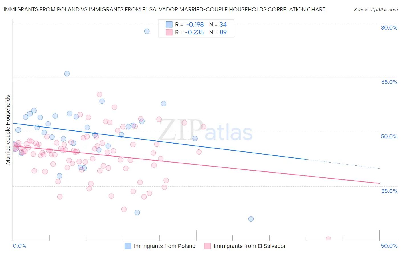 Immigrants from Poland vs Immigrants from El Salvador Married-couple Households