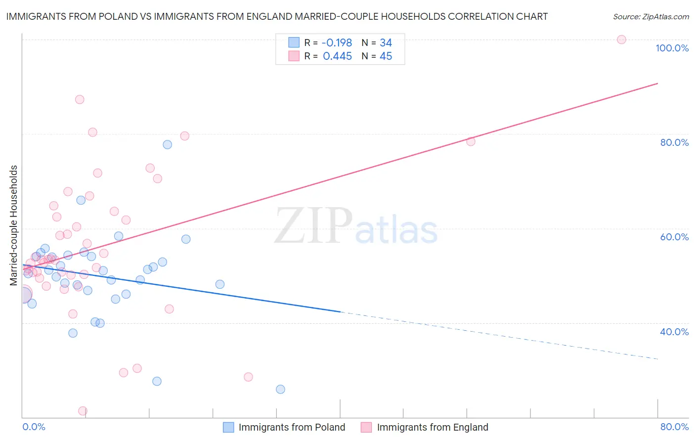 Immigrants from Poland vs Immigrants from England Married-couple Households