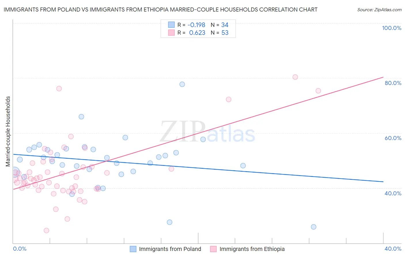 Immigrants from Poland vs Immigrants from Ethiopia Married-couple Households