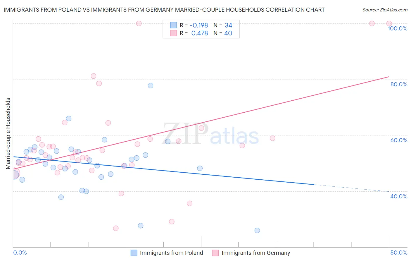 Immigrants from Poland vs Immigrants from Germany Married-couple Households