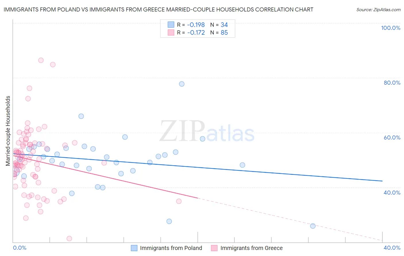 Immigrants from Poland vs Immigrants from Greece Married-couple Households