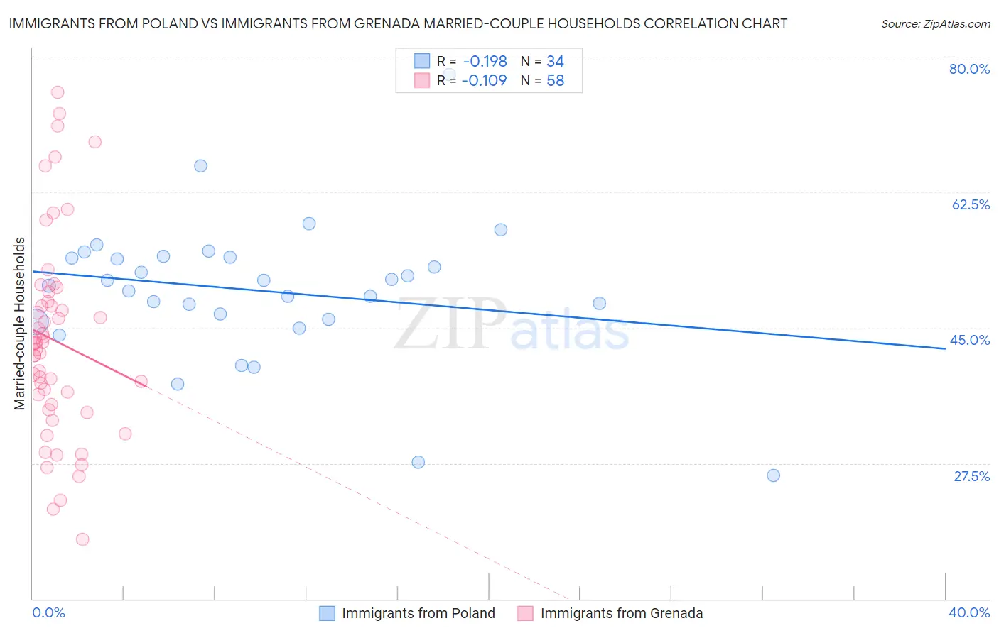 Immigrants from Poland vs Immigrants from Grenada Married-couple Households