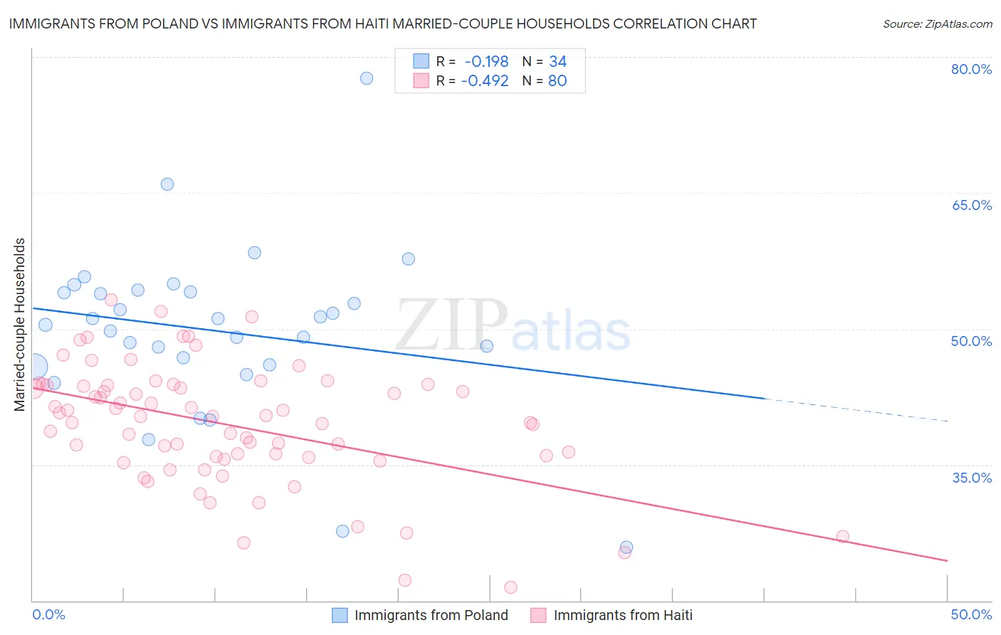 Immigrants from Poland vs Immigrants from Haiti Married-couple Households