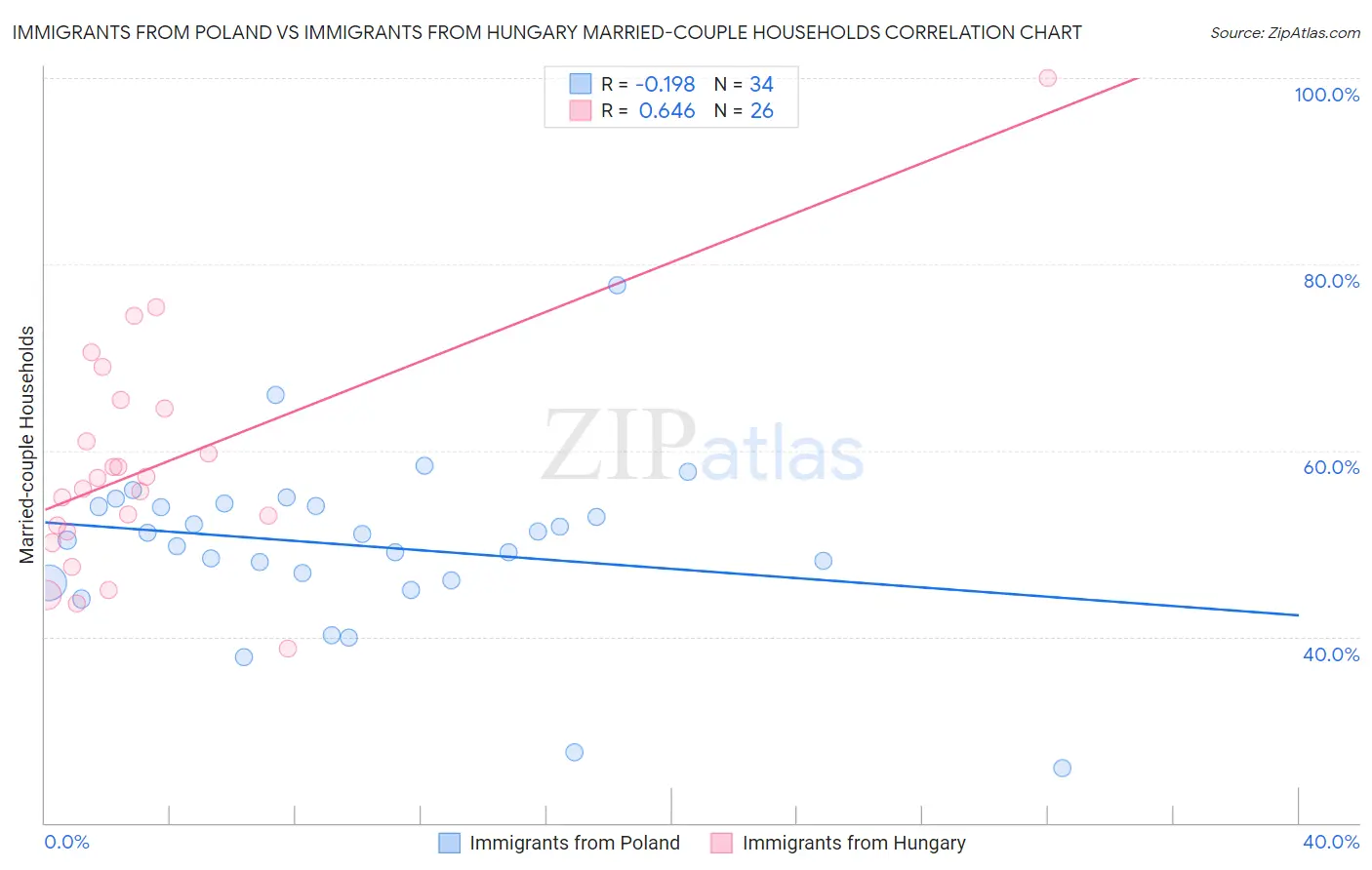 Immigrants from Poland vs Immigrants from Hungary Married-couple Households
