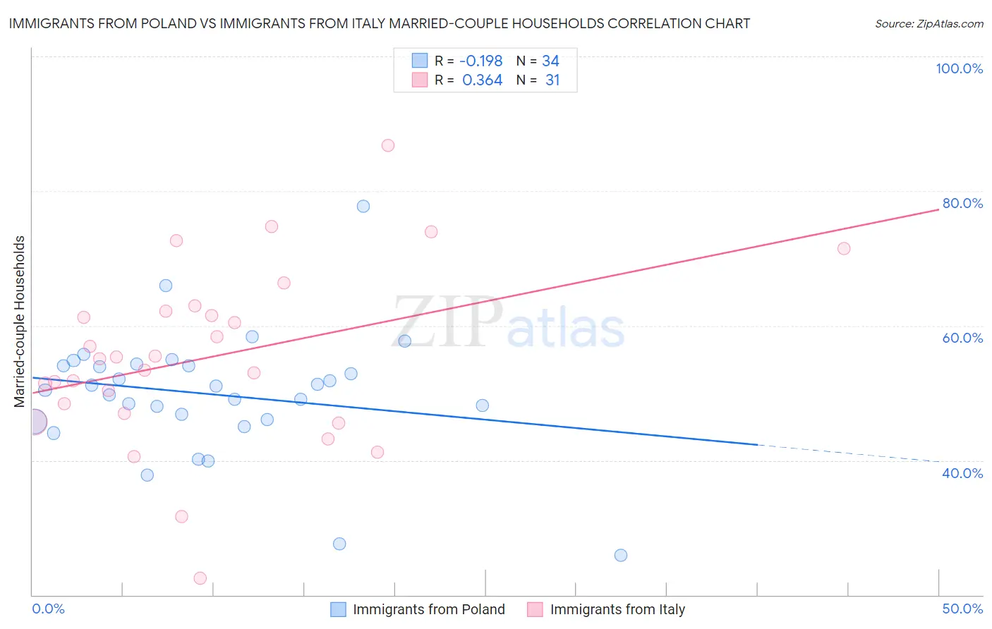 Immigrants from Poland vs Immigrants from Italy Married-couple Households