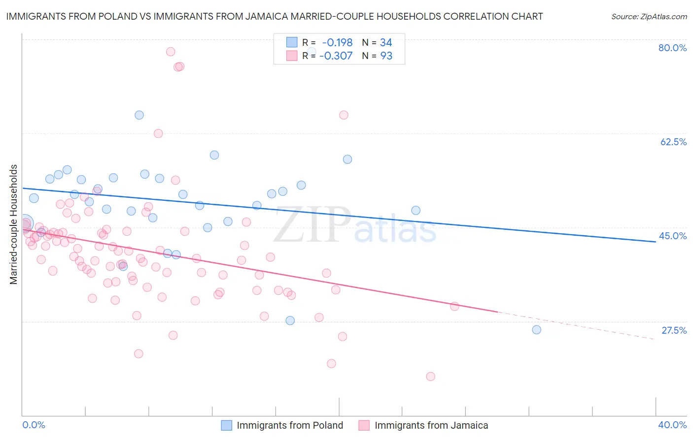 Immigrants from Poland vs Immigrants from Jamaica Married-couple Households