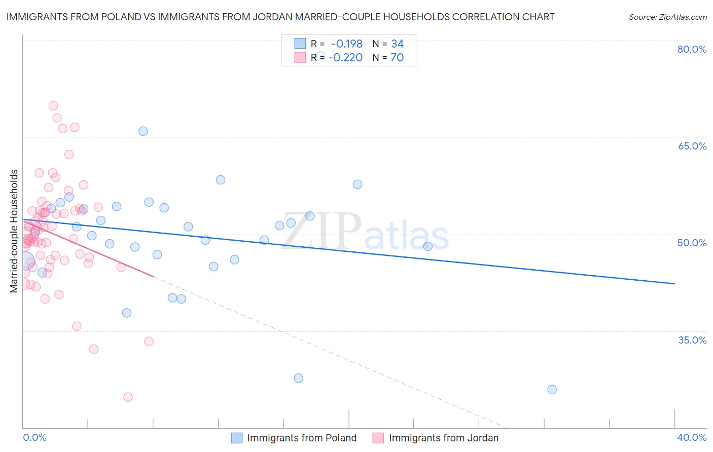 Immigrants from Poland vs Immigrants from Jordan Married-couple Households