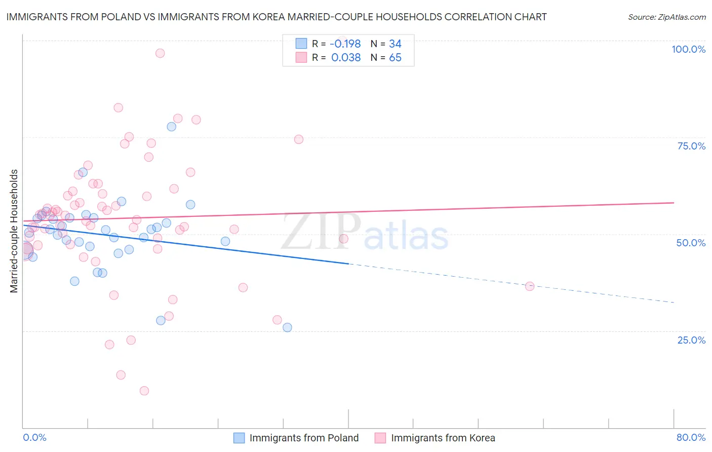 Immigrants from Poland vs Immigrants from Korea Married-couple Households