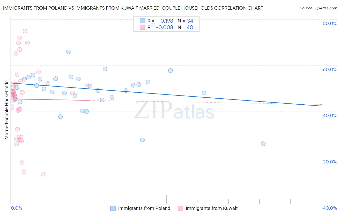 Immigrants from Poland vs Immigrants from Kuwait Married-couple Households