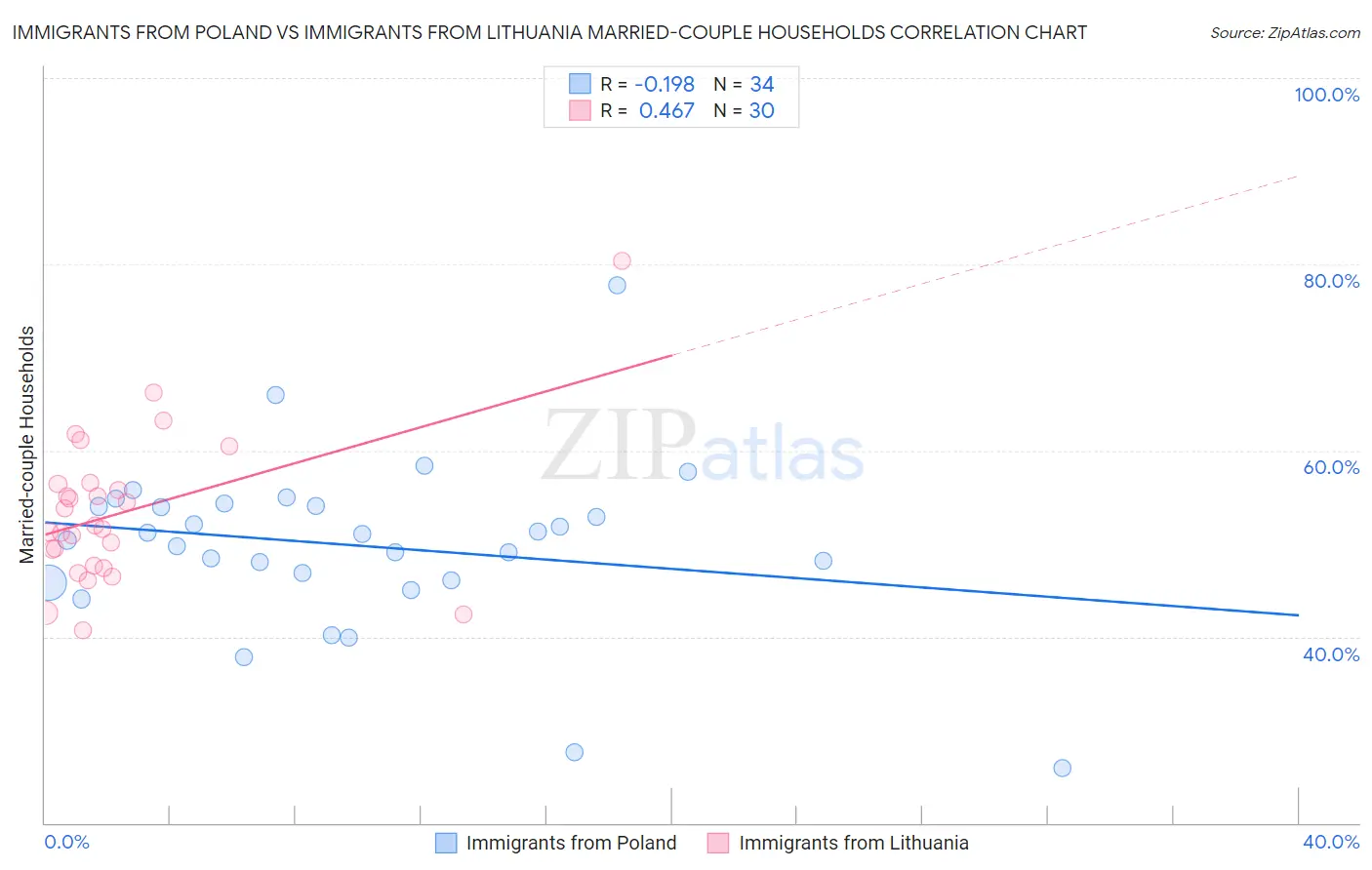 Immigrants from Poland vs Immigrants from Lithuania Married-couple Households