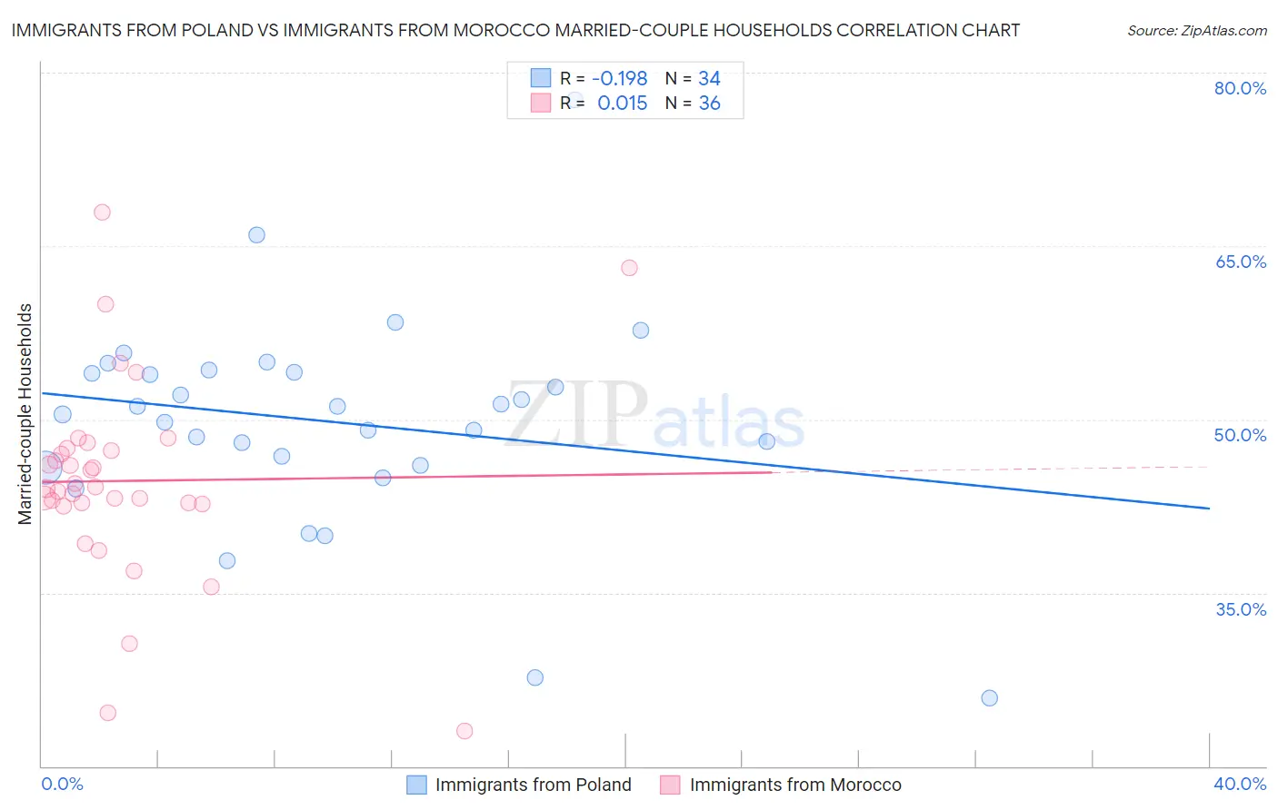 Immigrants from Poland vs Immigrants from Morocco Married-couple Households
