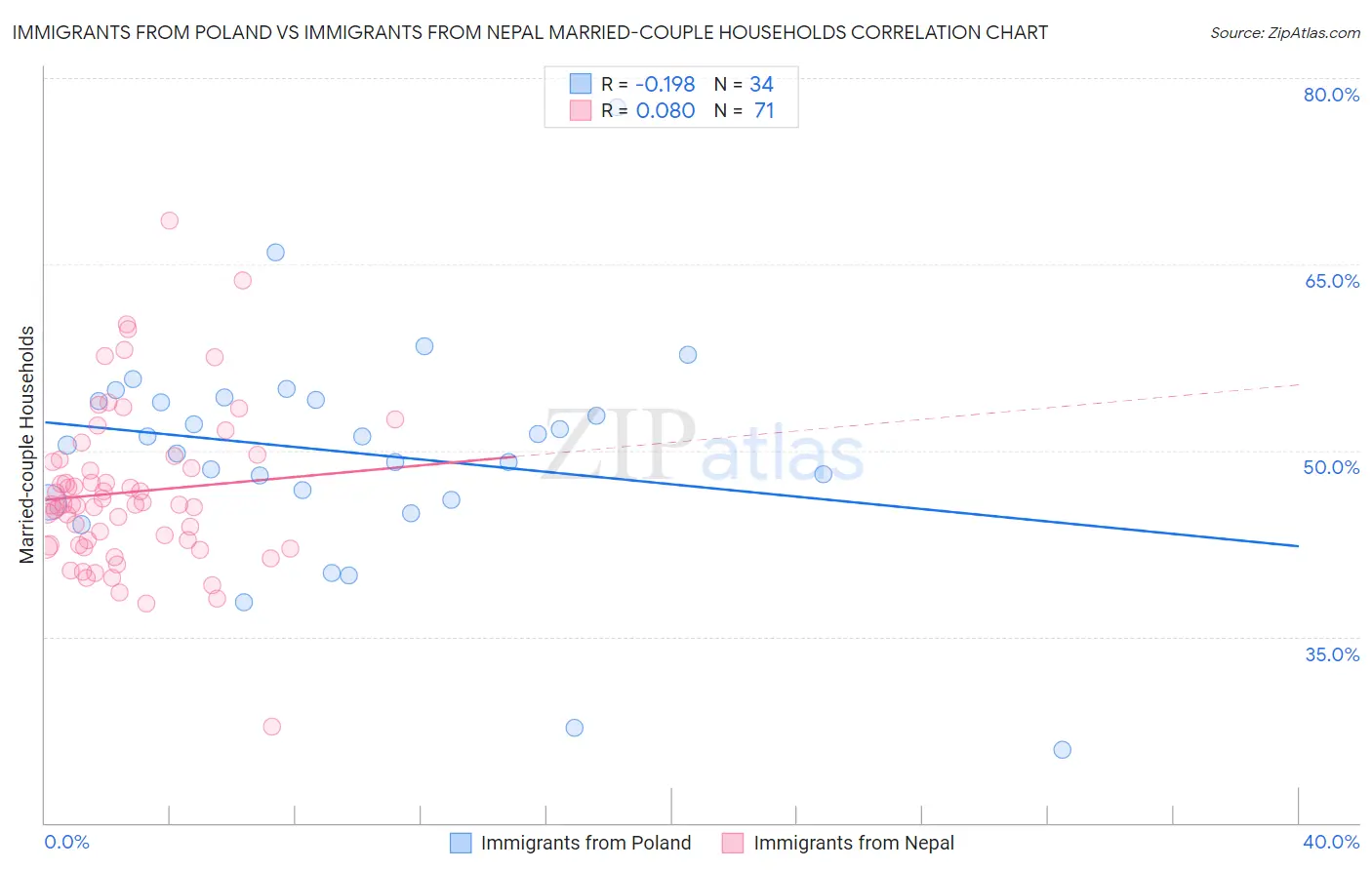 Immigrants from Poland vs Immigrants from Nepal Married-couple Households