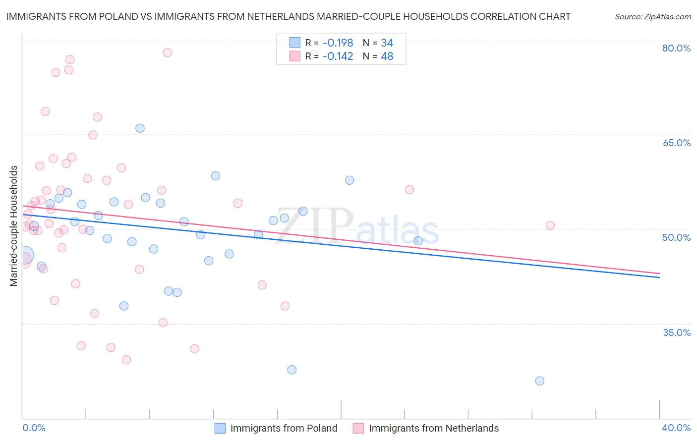 Immigrants from Poland vs Immigrants from Netherlands Married-couple Households