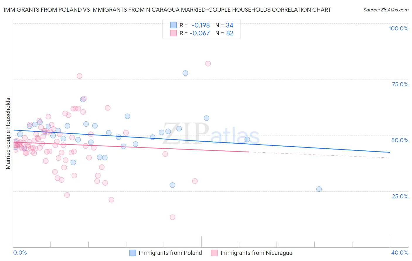 Immigrants from Poland vs Immigrants from Nicaragua Married-couple Households