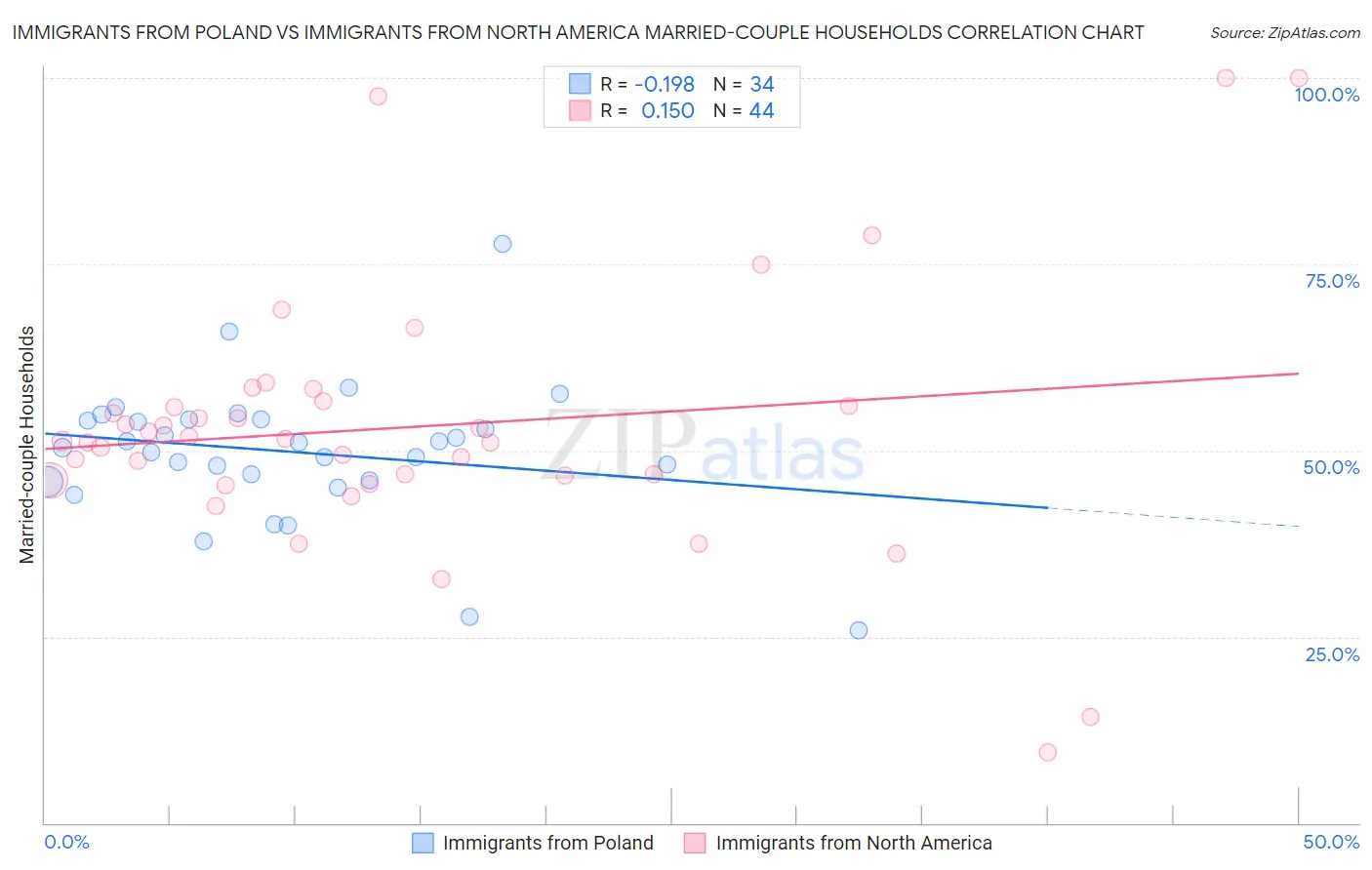 Immigrants from Poland vs Immigrants from North America Married-couple Households