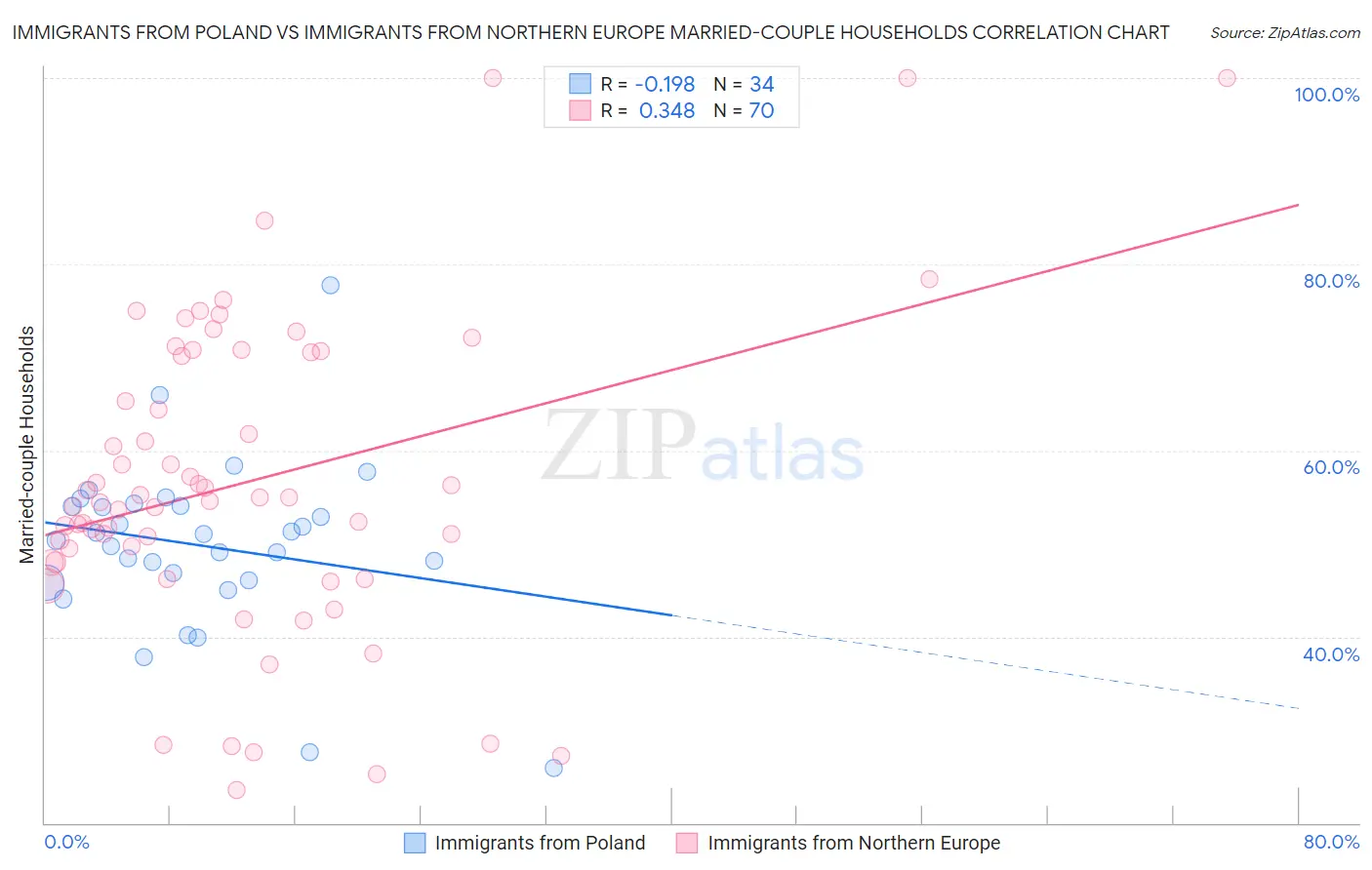 Immigrants from Poland vs Immigrants from Northern Europe Married-couple Households