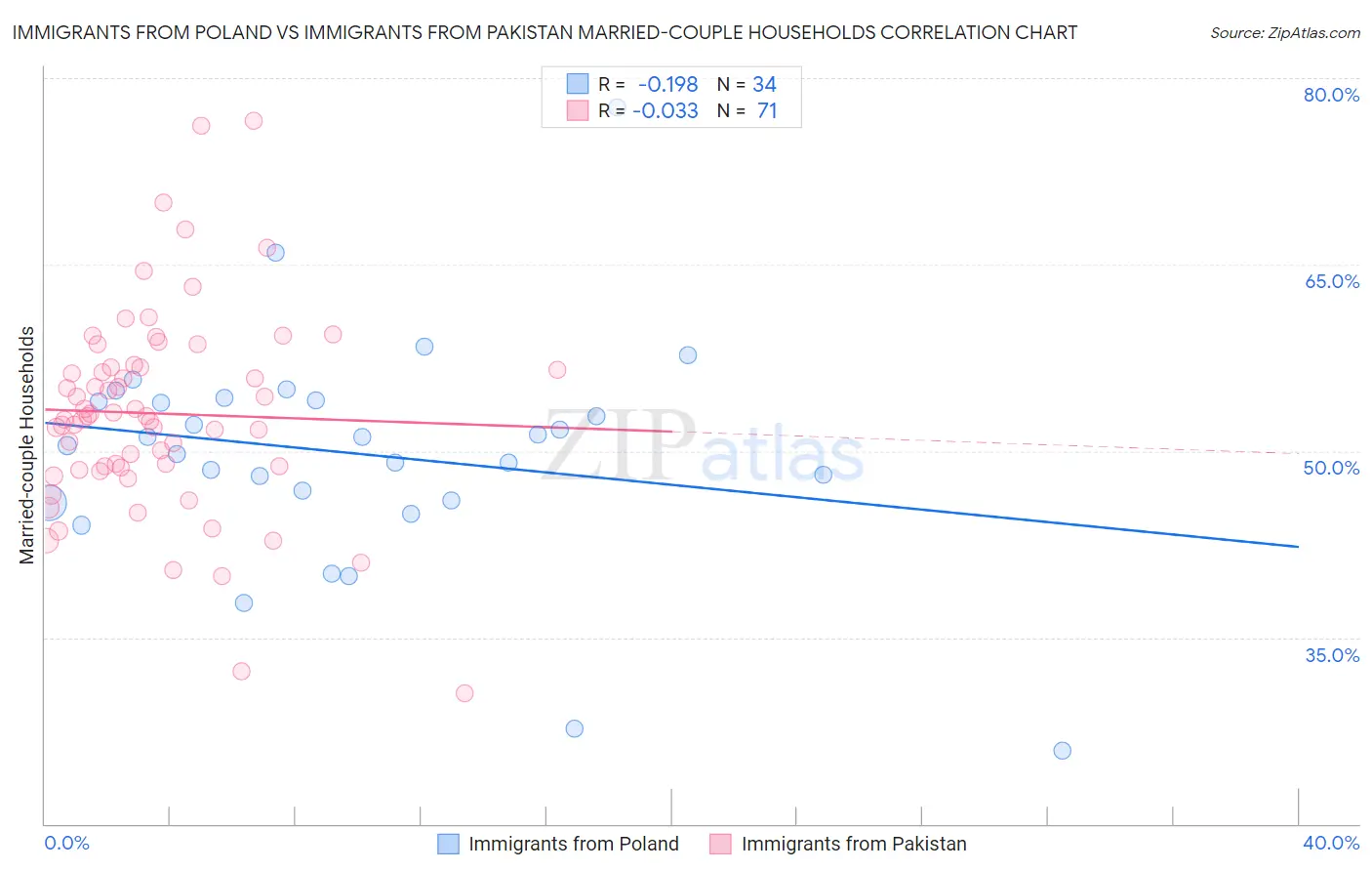 Immigrants from Poland vs Immigrants from Pakistan Married-couple Households