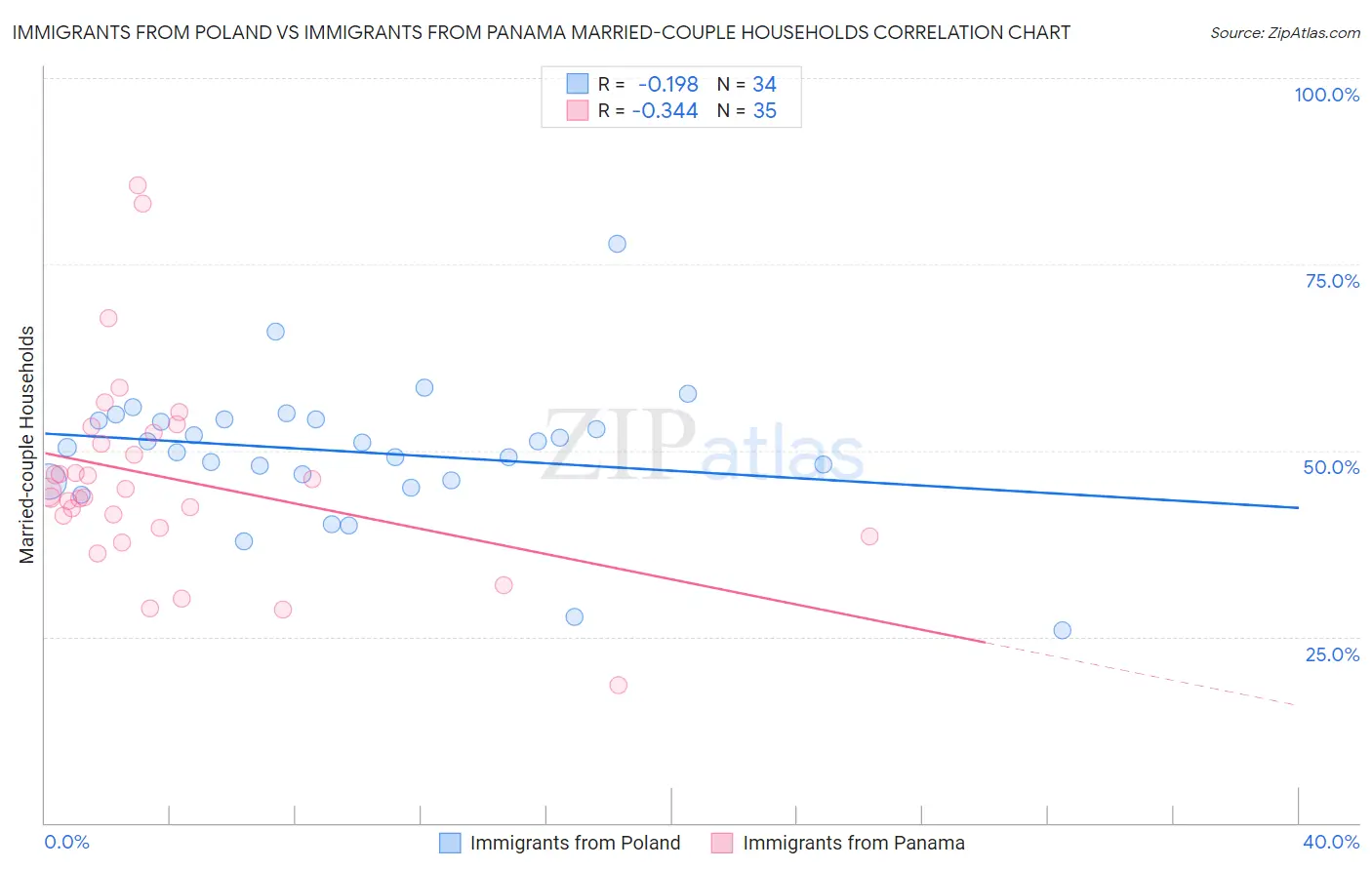 Immigrants from Poland vs Immigrants from Panama Married-couple Households