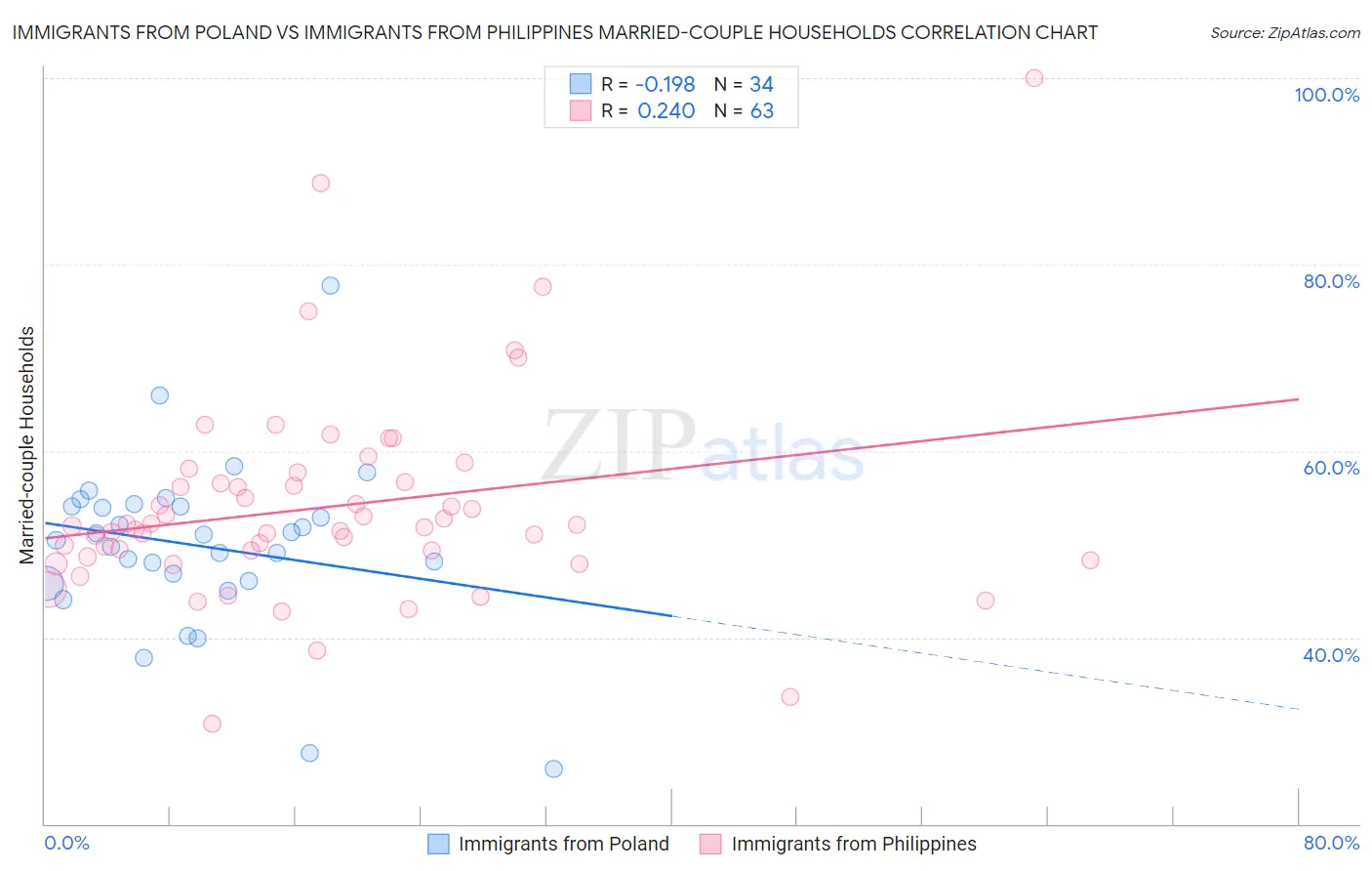 Immigrants from Poland vs Immigrants from Philippines Married-couple Households