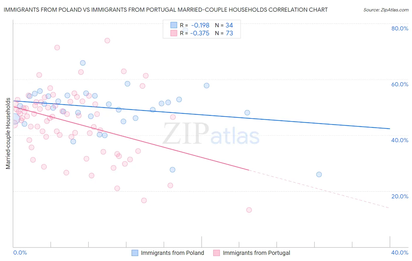 Immigrants from Poland vs Immigrants from Portugal Married-couple Households