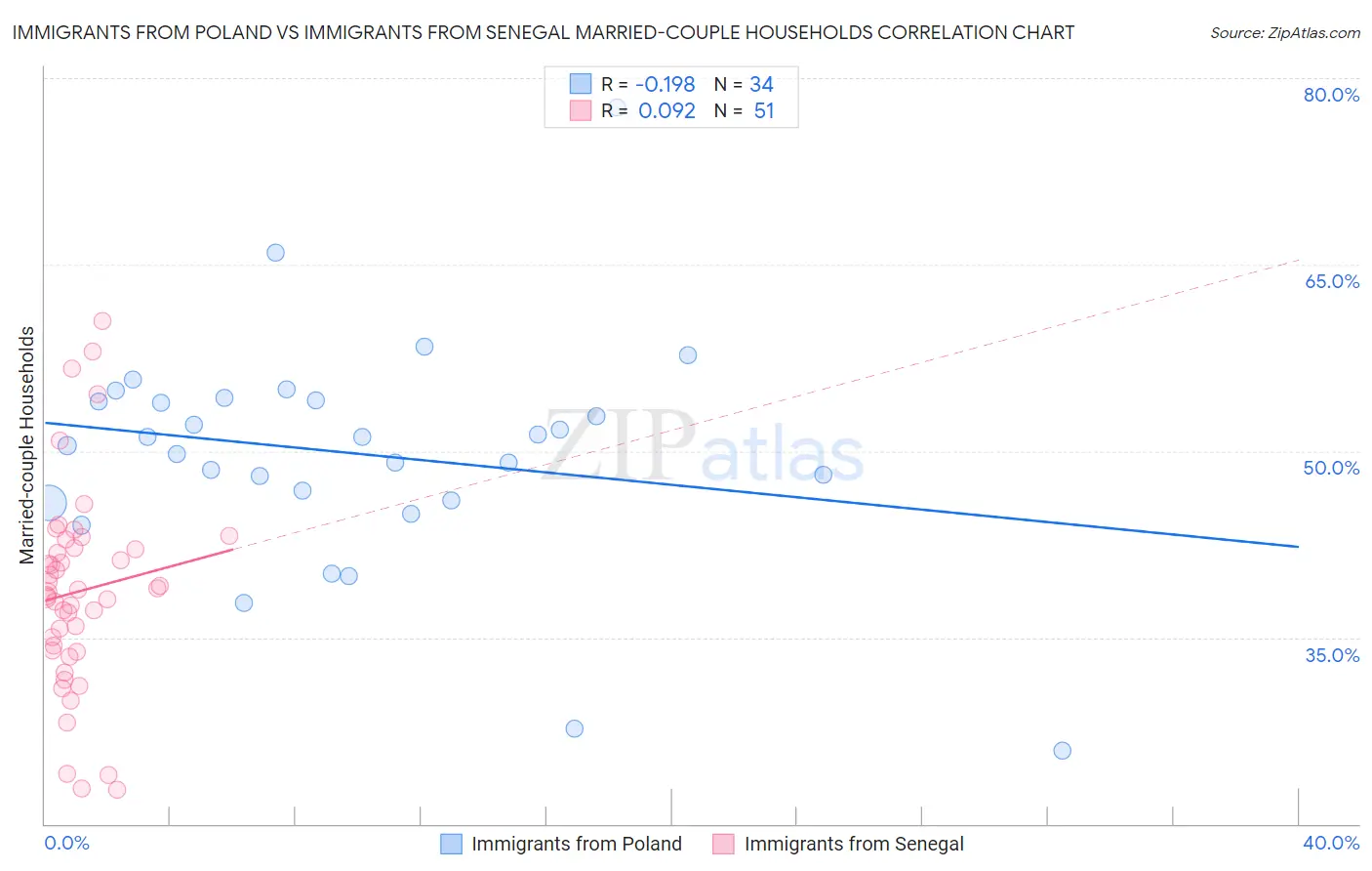 Immigrants from Poland vs Immigrants from Senegal Married-couple Households