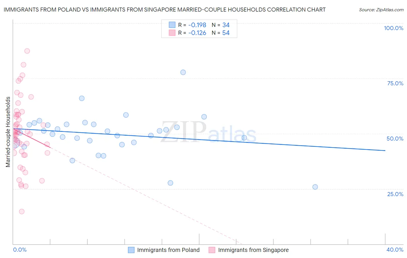 Immigrants from Poland vs Immigrants from Singapore Married-couple Households