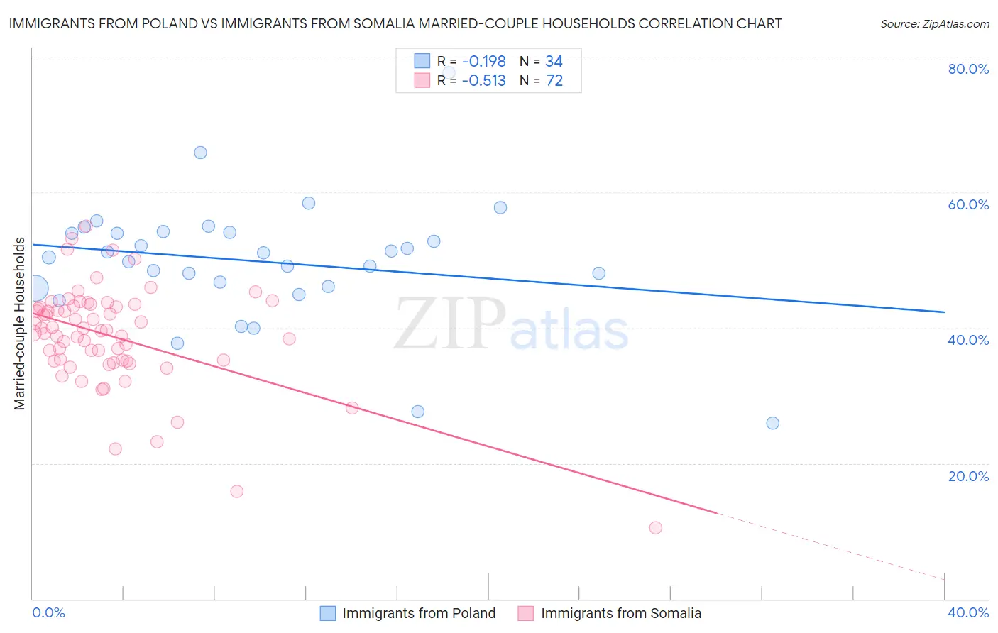 Immigrants from Poland vs Immigrants from Somalia Married-couple Households