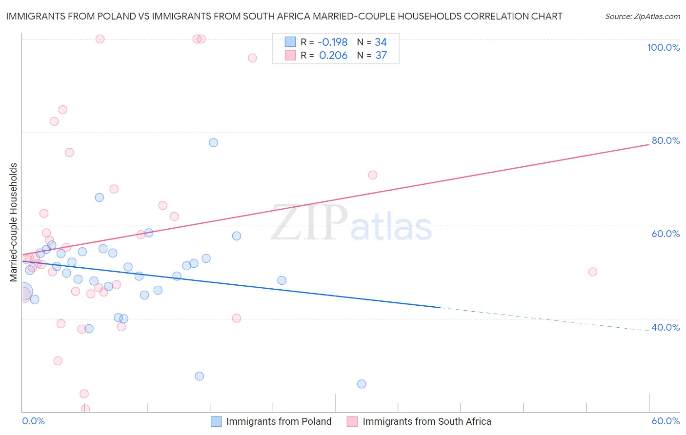 Immigrants from Poland vs Immigrants from South Africa Married-couple Households