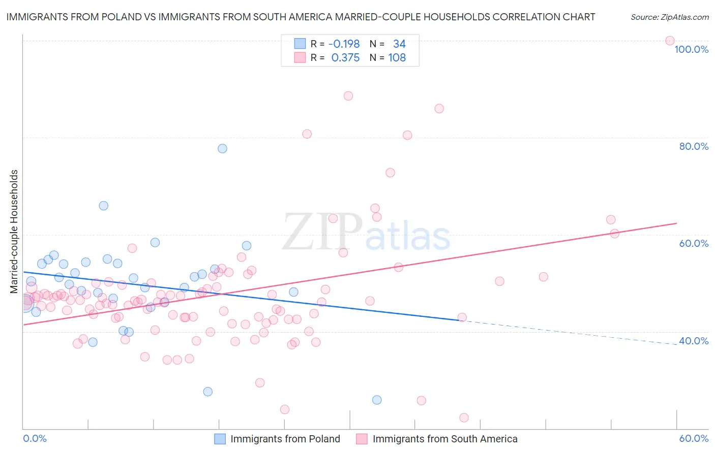 Immigrants from Poland vs Immigrants from South America Married-couple Households