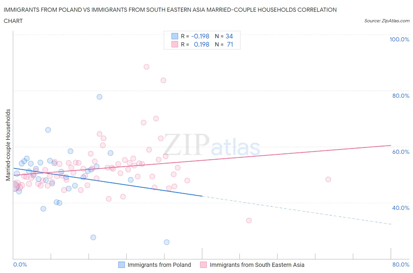 Immigrants from Poland vs Immigrants from South Eastern Asia Married-couple Households