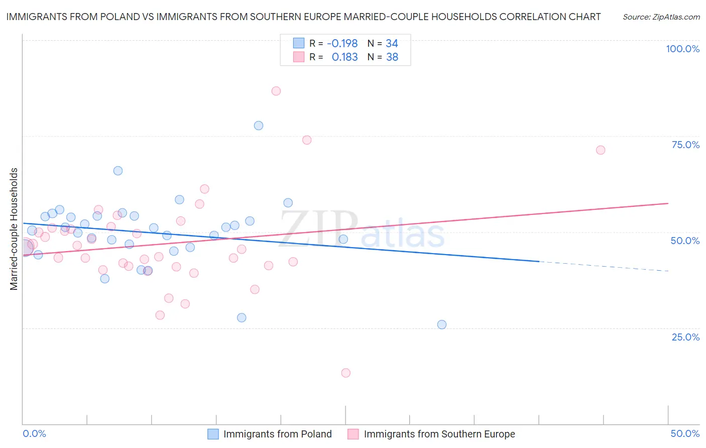 Immigrants from Poland vs Immigrants from Southern Europe Married-couple Households