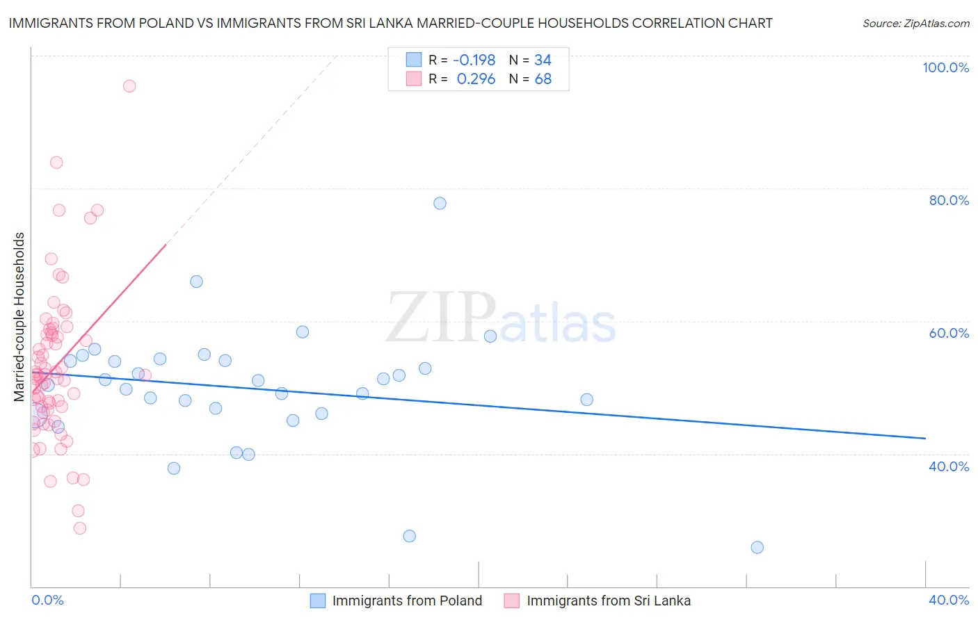 Immigrants from Poland vs Immigrants from Sri Lanka Married-couple Households