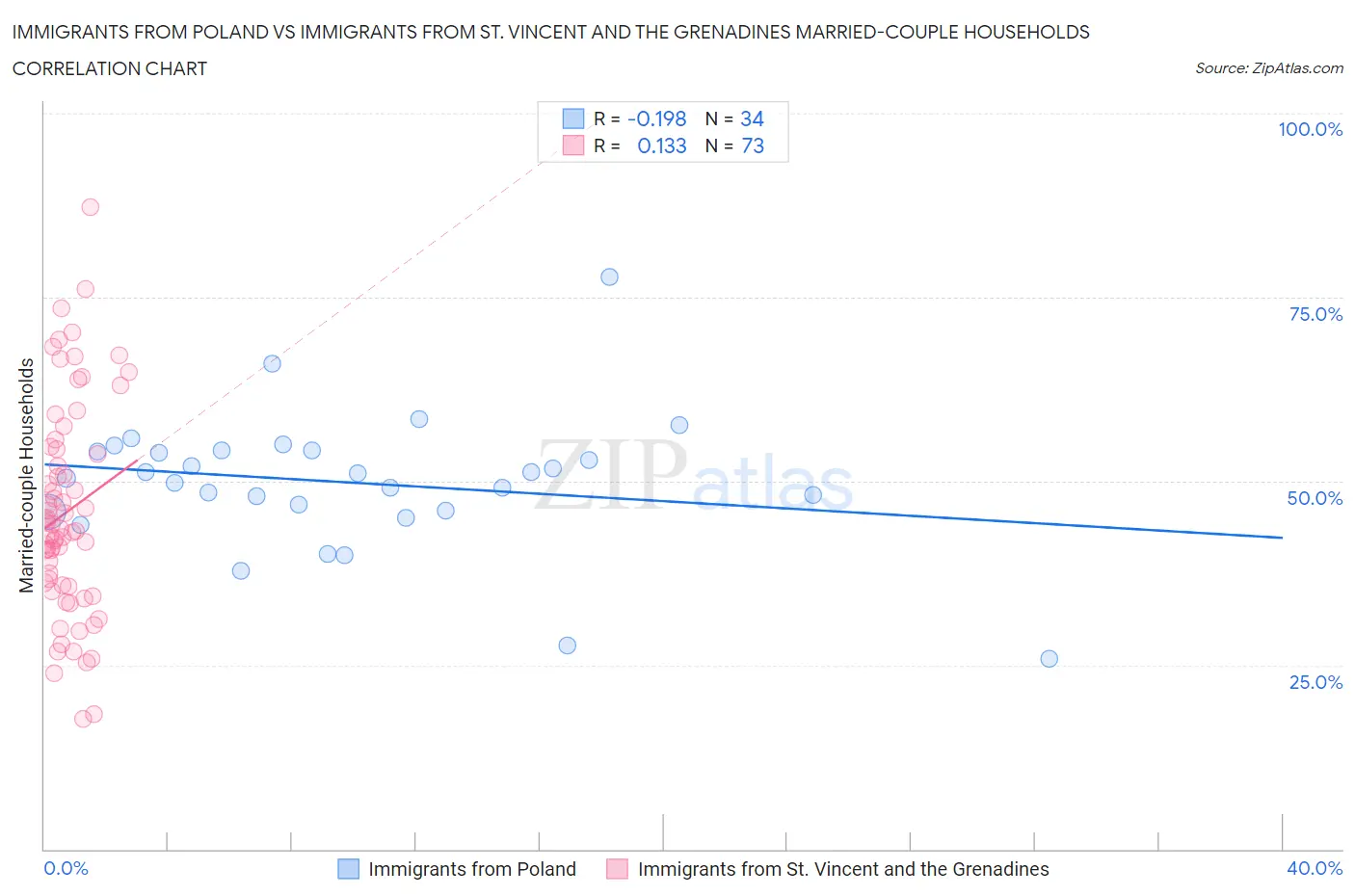Immigrants from Poland vs Immigrants from St. Vincent and the Grenadines Married-couple Households