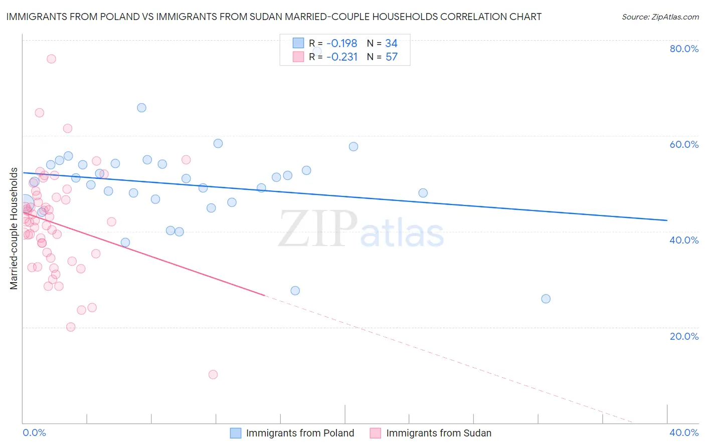 Immigrants from Poland vs Immigrants from Sudan Married-couple Households
