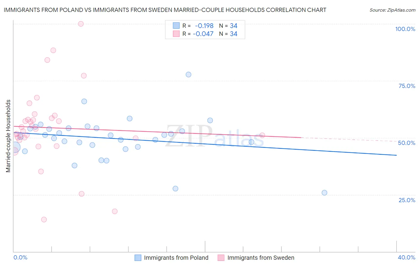 Immigrants from Poland vs Immigrants from Sweden Married-couple Households