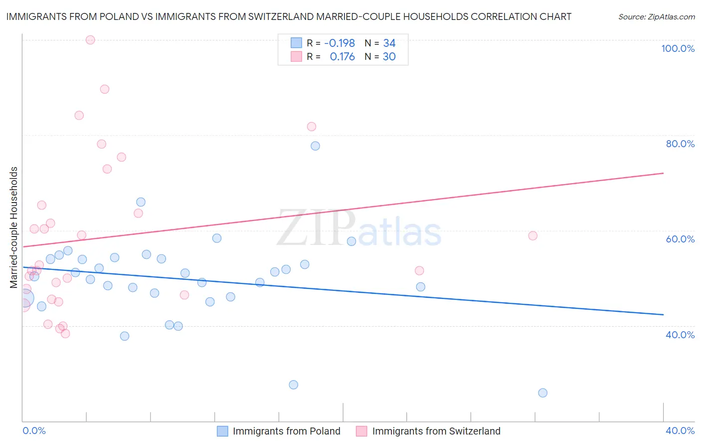 Immigrants from Poland vs Immigrants from Switzerland Married-couple Households