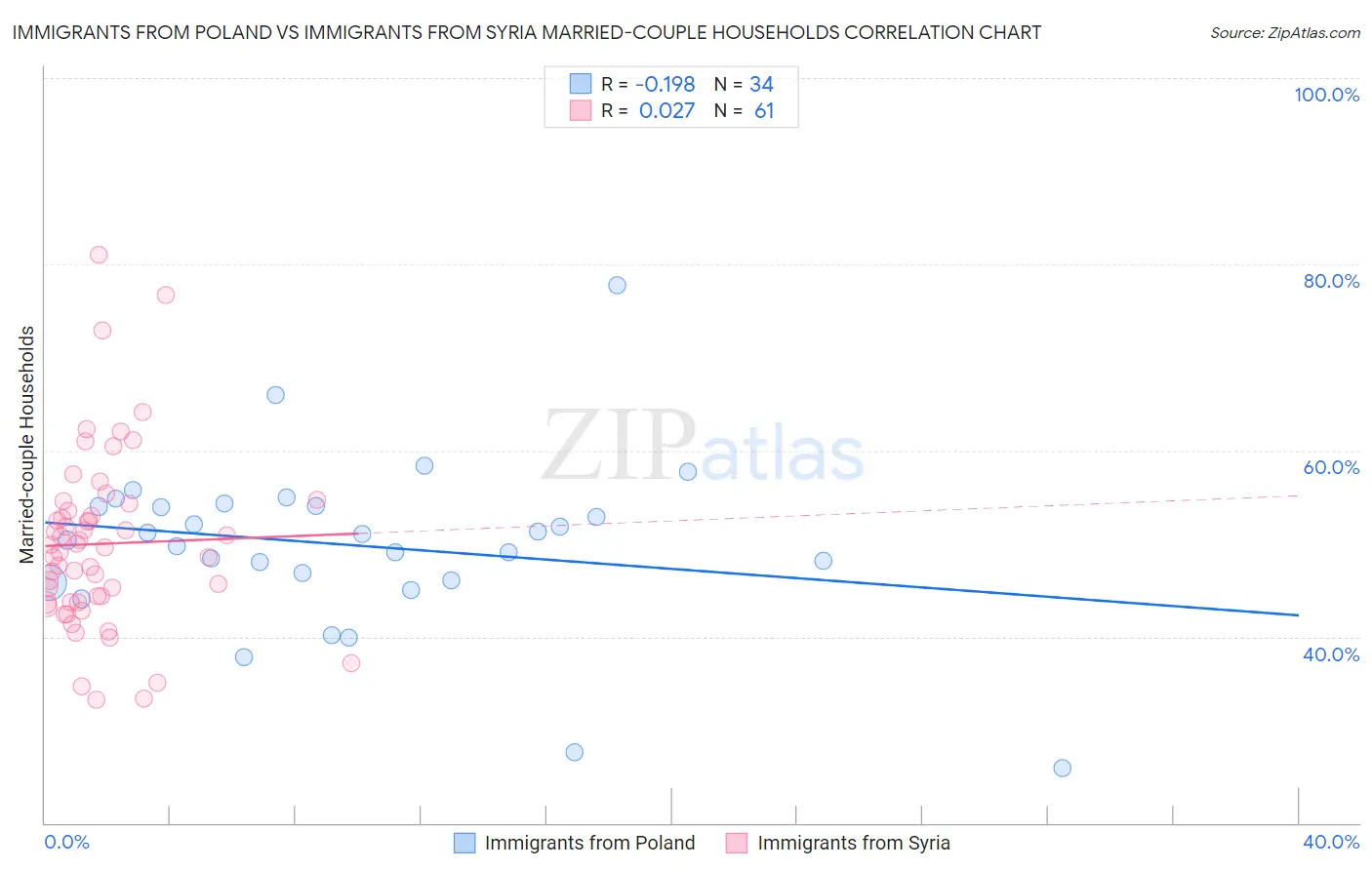 Immigrants from Poland vs Immigrants from Syria Married-couple Households