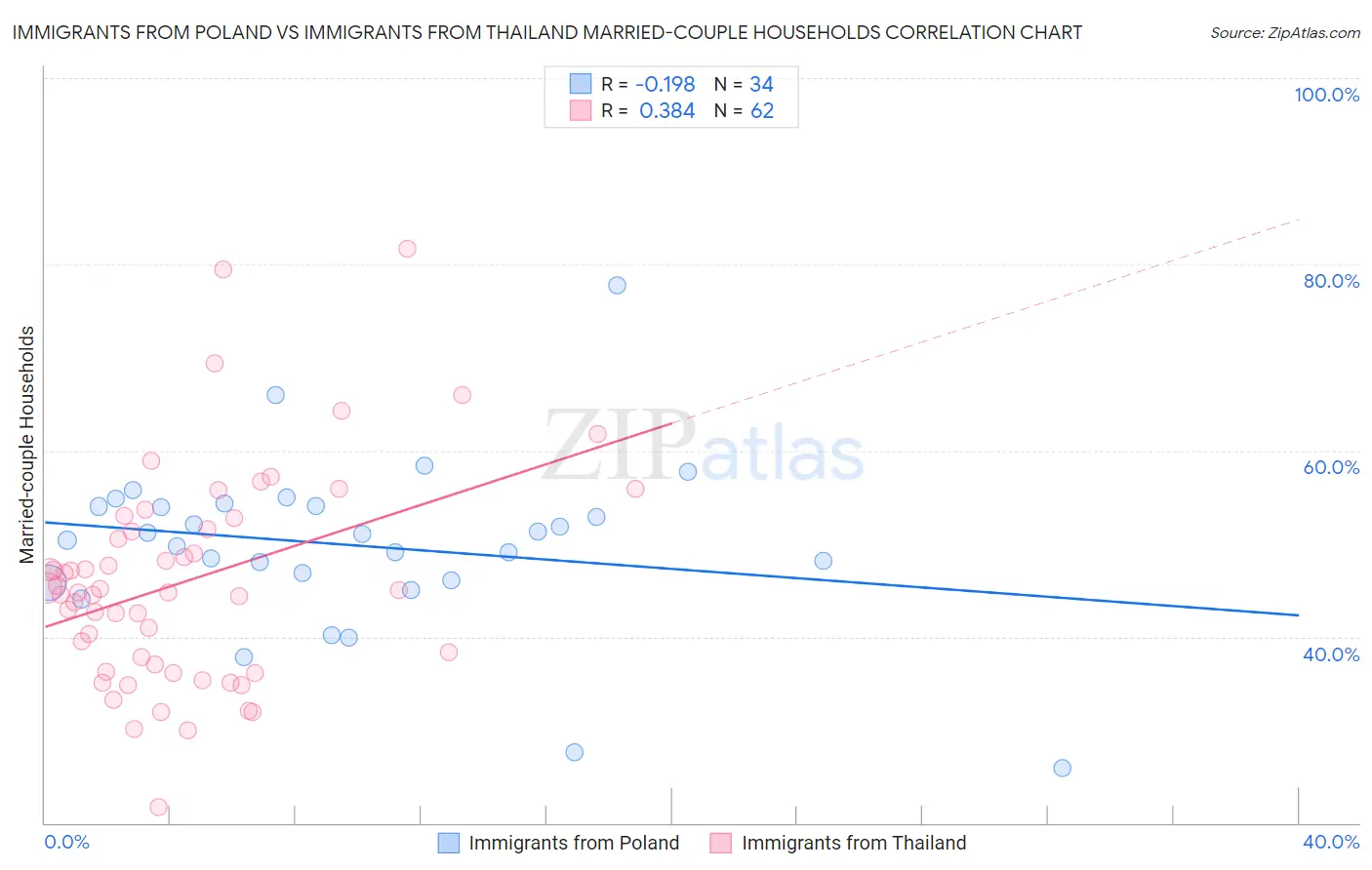 Immigrants from Poland vs Immigrants from Thailand Married-couple Households