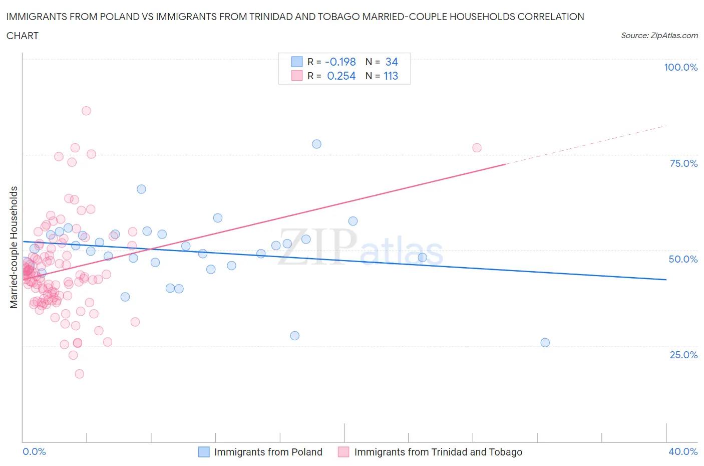 Immigrants from Poland vs Immigrants from Trinidad and Tobago Married-couple Households