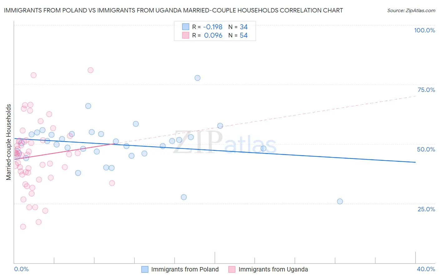 Immigrants from Poland vs Immigrants from Uganda Married-couple Households