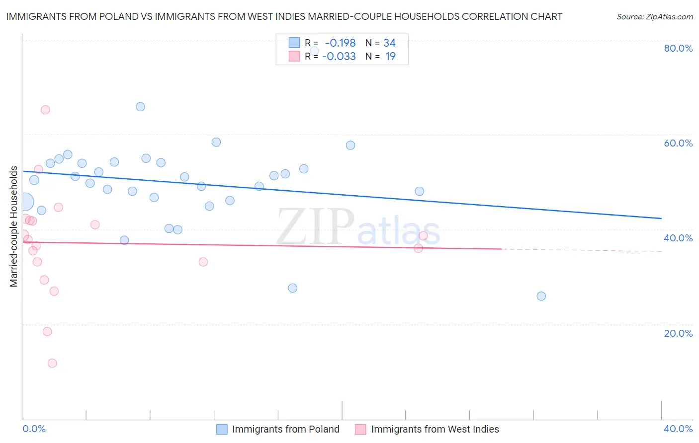 Immigrants from Poland vs Immigrants from West Indies Married-couple Households