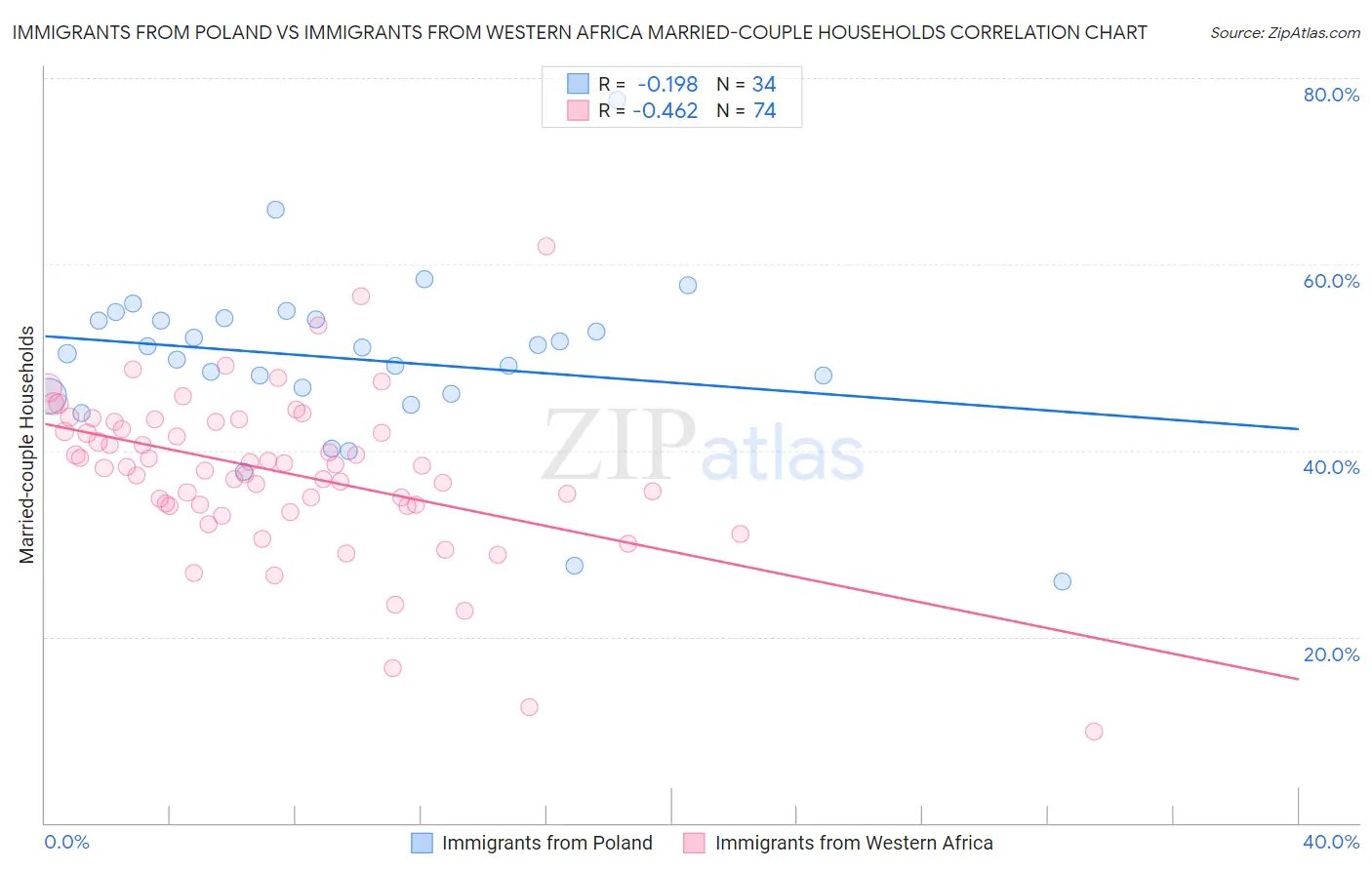 Immigrants from Poland vs Immigrants from Western Africa Married-couple Households