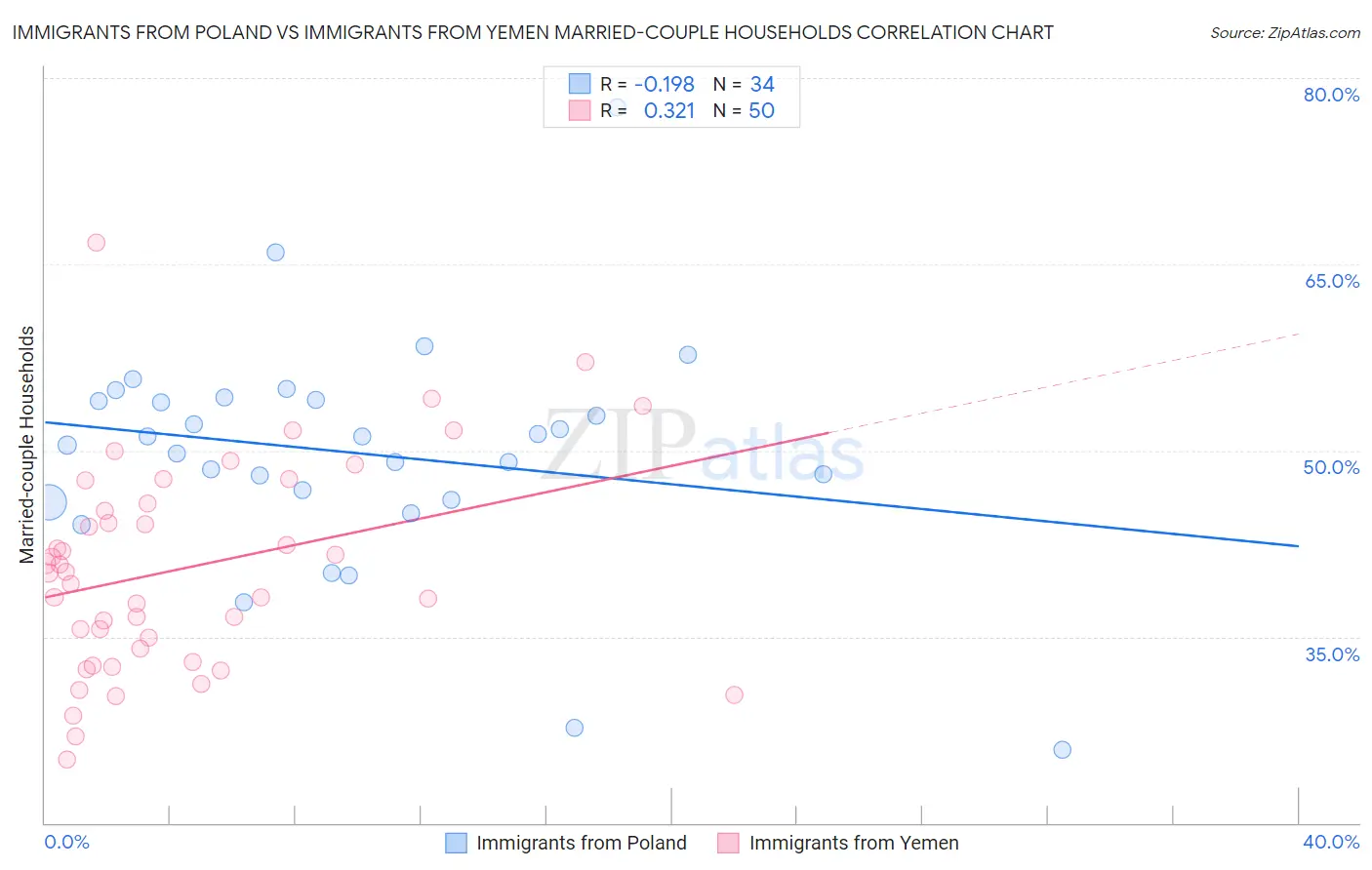 Immigrants from Poland vs Immigrants from Yemen Married-couple Households