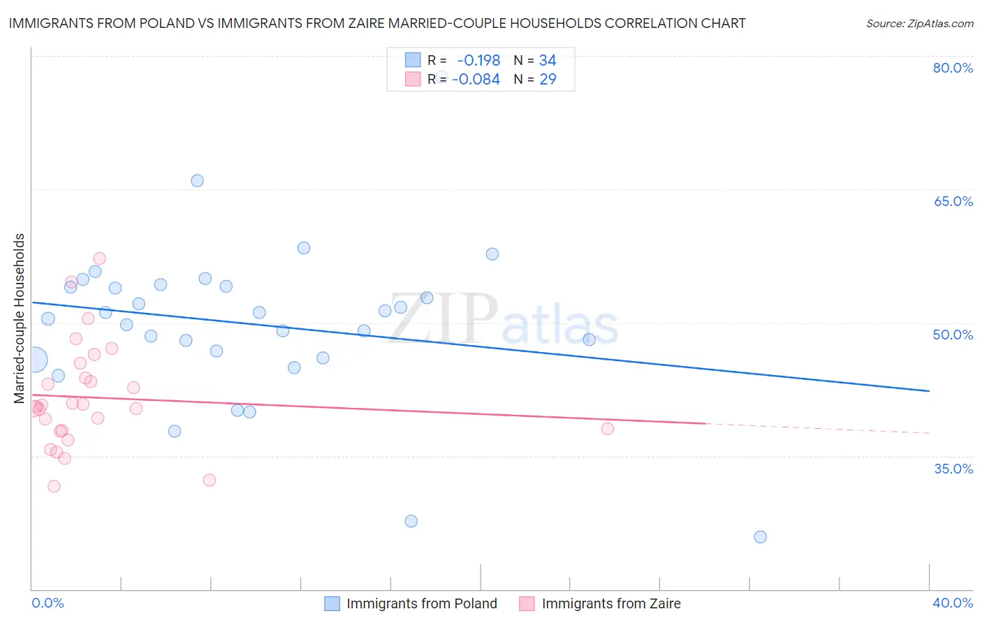 Immigrants from Poland vs Immigrants from Zaire Married-couple Households