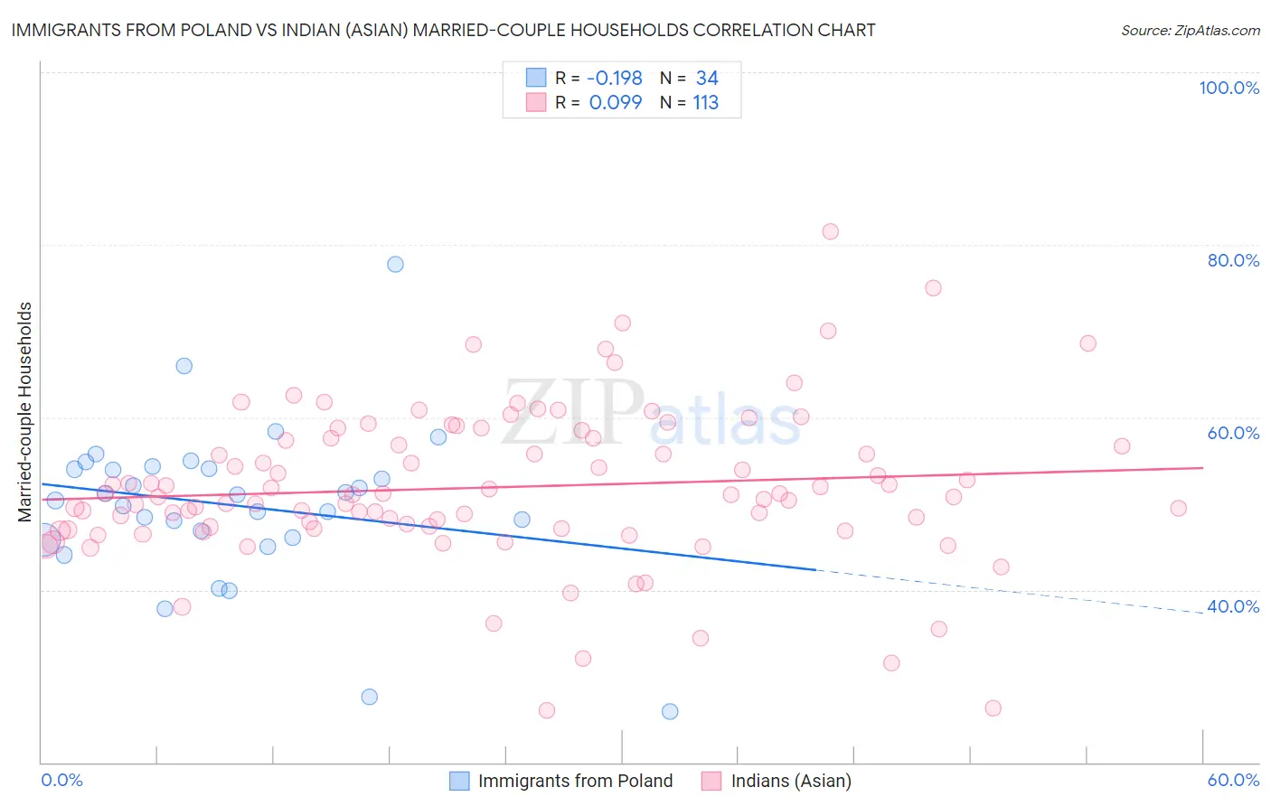 Immigrants from Poland vs Indian (Asian) Married-couple Households
