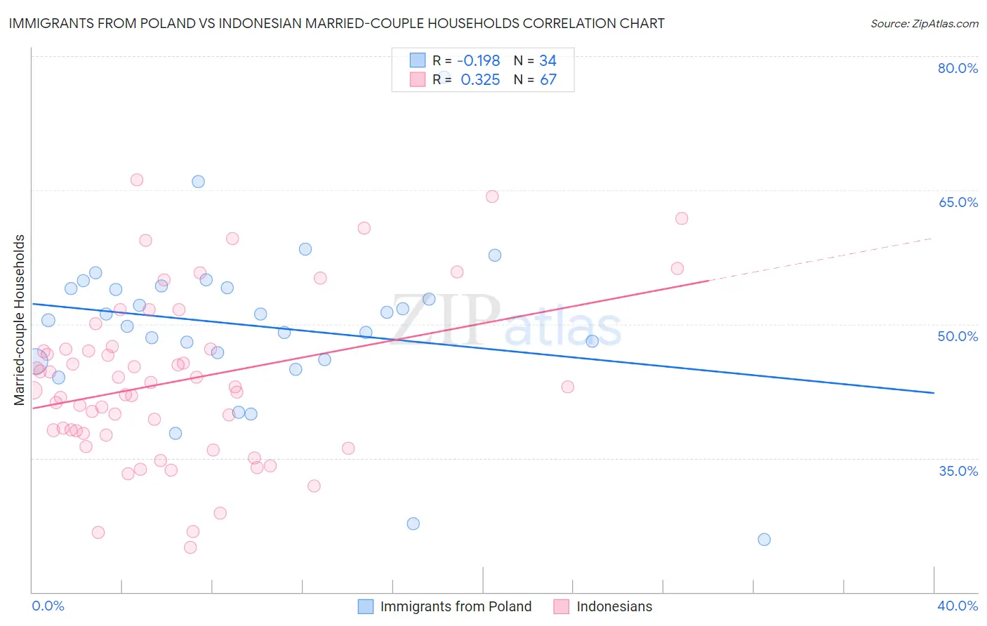 Immigrants from Poland vs Indonesian Married-couple Households